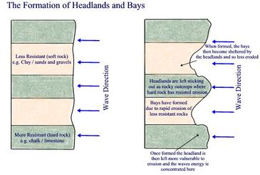 Headlands and bays Diagram