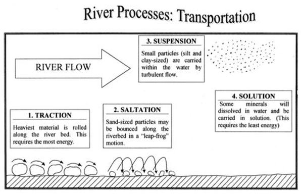 River Processes - The British Geographer