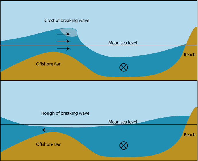Water Erosion Diagram