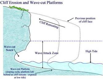 Wave cut platforms